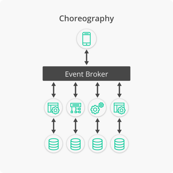 Choreography