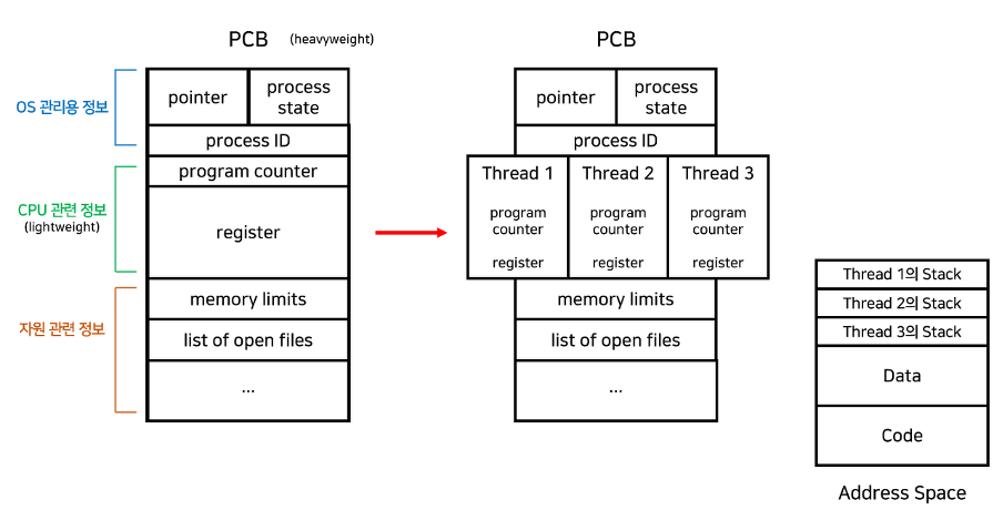 process_and_thread